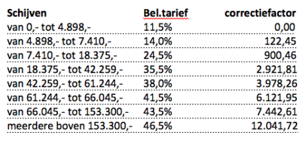belastingtarieven 2012 Portugal