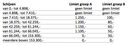 fiscale aftrekposten 2012 Portugal