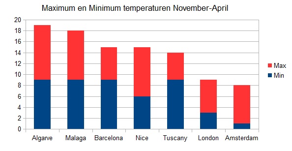 Temperaturen Winter Algarve hoogste van Europa