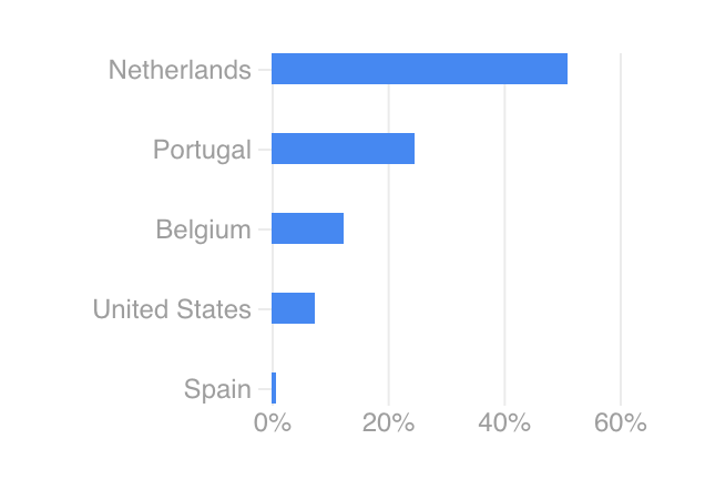 Sessies op basis van land