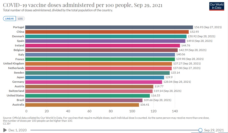 Grafiek met de corona vaccinatiestatus per 29 september 2021 waarin Portugal bovenaan staat, ver boven o.a. Nederland, de Verenigde Staten en het Verenigd Koninkrijk. 