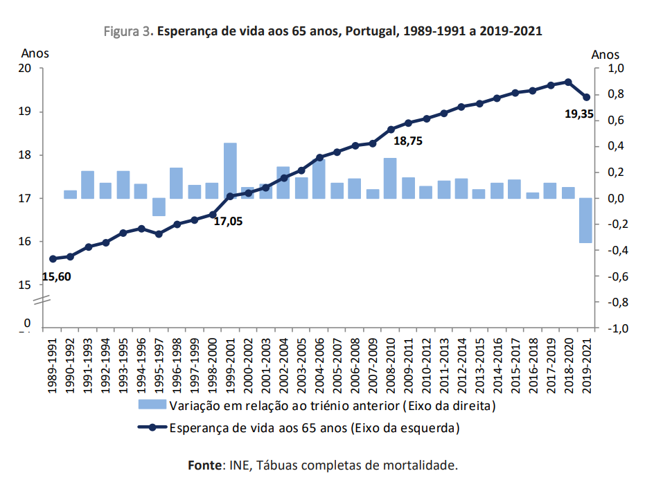 Grafiek met de stijging van de levensverwachting in Portugal sinds 1989