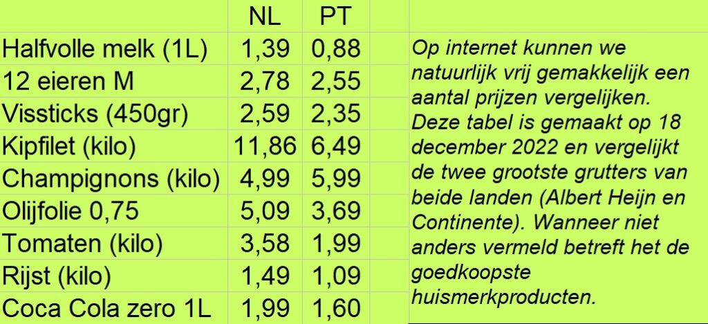 Tabel met prijsvergelijking van specifieke producten in de supermarkt in Nederland en Portugal