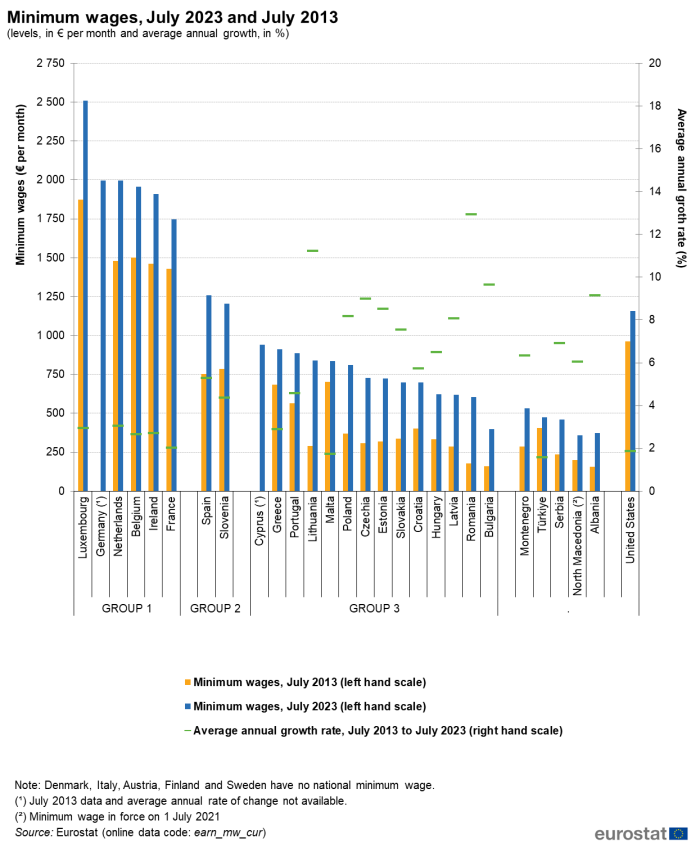Grafiek met vergelijking van minimumlonen in (vooral) de EU  tov 2023