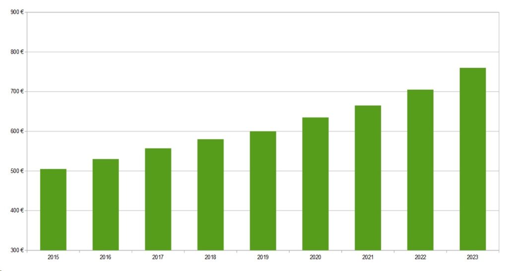 Grafiek die de stijging van het Portugese minimumloon laat zien van 2015 tot en met 2023.