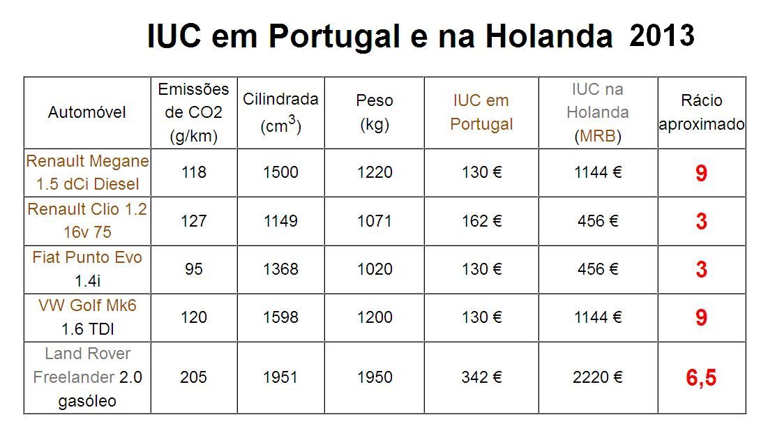 vergelijking IUC in Portugal en Nederland 2013