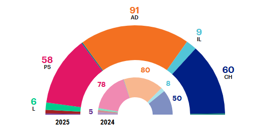 Schema met zetelverdeling in de Portugese Assembleia da República 2025 vergeleken met 2024.
