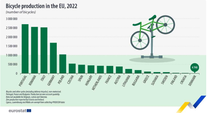 Grafiek fietsenproductie EU