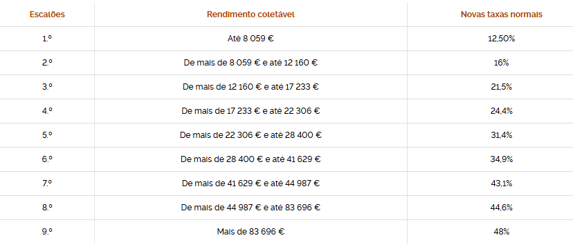 Belastingschalen 2025 (IRS) in portugal met de nieuwe percentages die gelden voor het hele jaar.