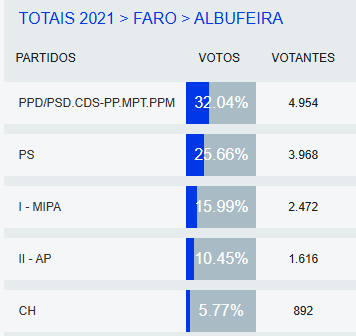 Stemmen in 2021 voor de verkiezing van burgemeester in albufeira: overzicht uitgebrachte stemmen per partij.