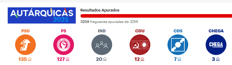Overzicht uitslag gemeentelijke verkiezingen 2025