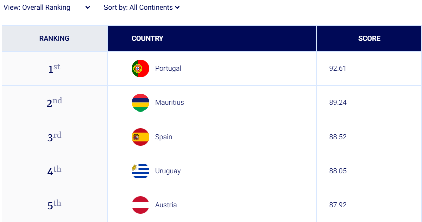 Overzicht van de Top-5, achtereenvolgens Portugal, Mauritius, Spanje, Uruguay en Oostenrijk.