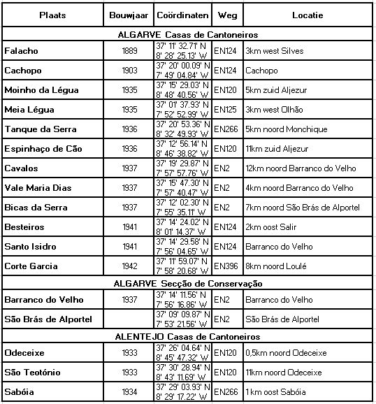 Tabel met bouwjaar en lokalistatie van de beschreven casas