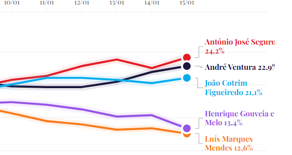 Schermafdruk van een stempeiling met een grafiek. 