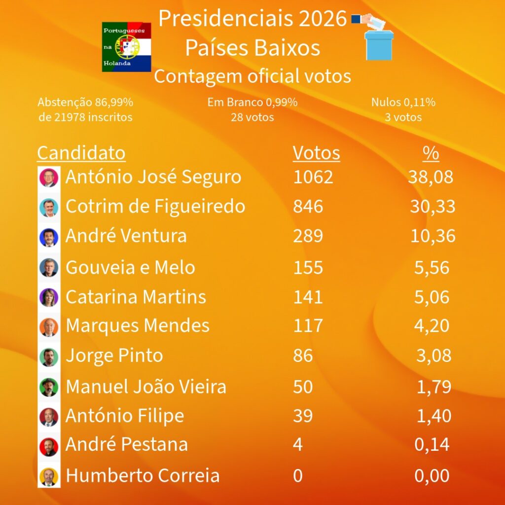 Verkiezingsuitslag per kandidaat waaruit blijkt dat ook in Den Haag Seguro won, en dat Ventura het veel slechter deed dan in Portugal zelf. 