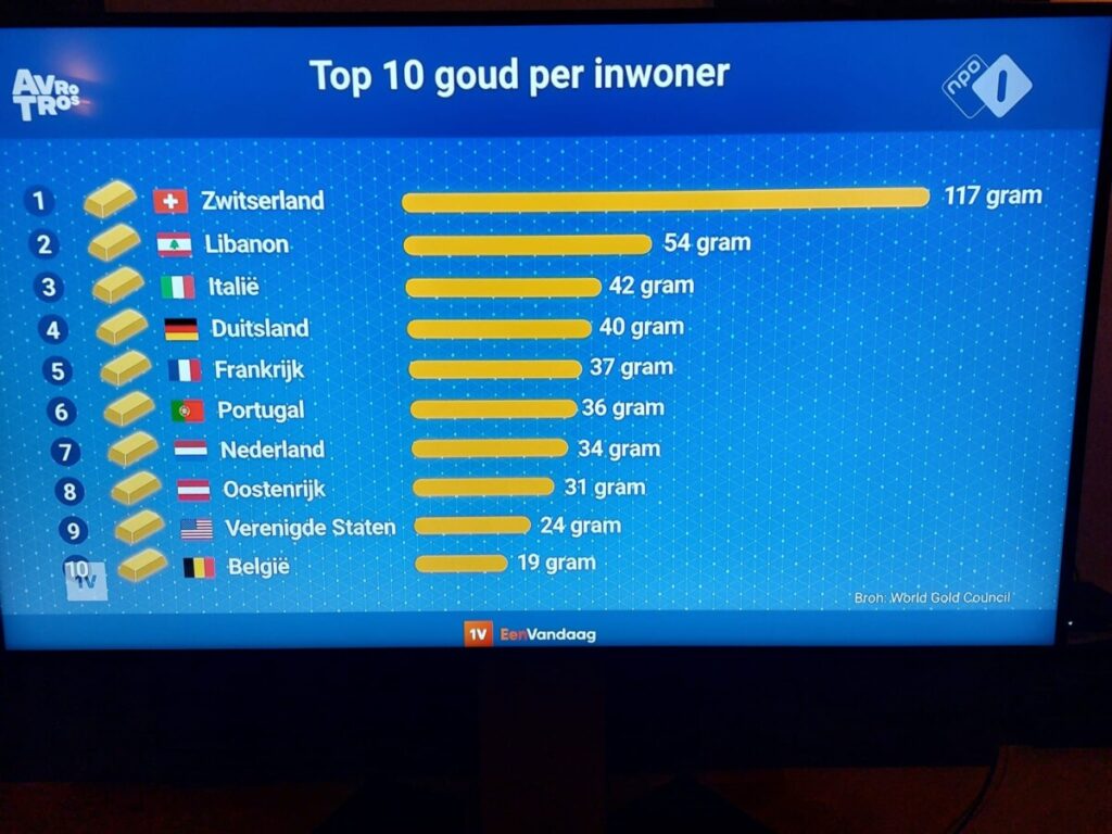 Foto van een televisiescherm met een overzicht van de goudrijkste landen gemeten per inwoner.