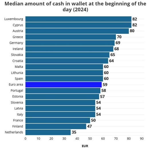 Grafiek met bijna alle EU-landen met het bedrag aan contanten per inwoner.