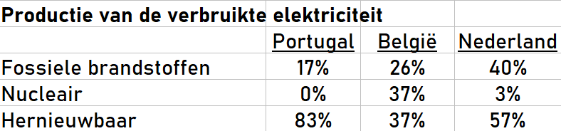 Overzicht elektriciteitsproduktie per bron voor Portugal, België en Nederland