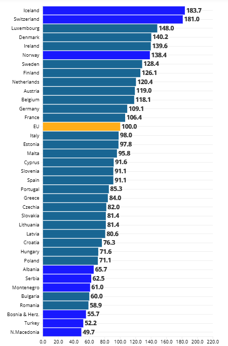 Grafiek met mooie balken die het verschil laat zien in prijsniveau tussen ruim 30 landen, voornamelijk EU.