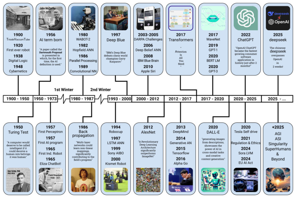 AI history timeline 100 DPI