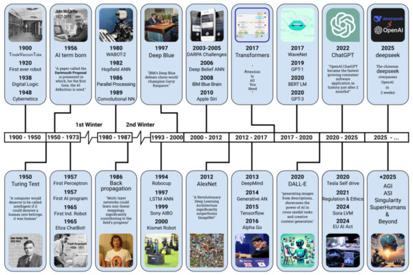 ai history timeline 100dpi