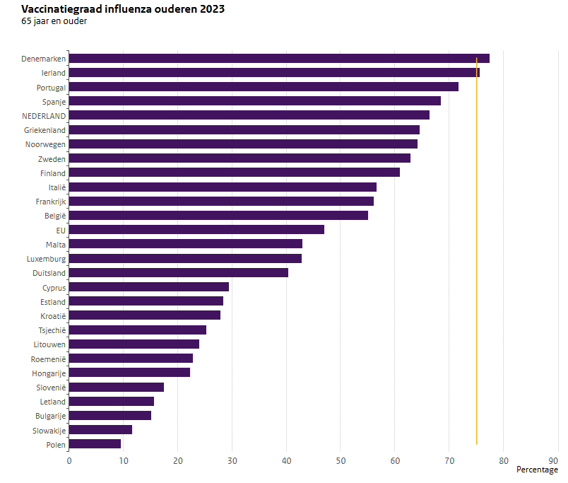 Staafgrafiek waaruit blijkt dat Portugal in 2023 een van de hoogste griepvaccinatiegraden had van Europa.